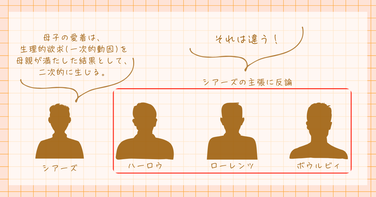 二次的動因説