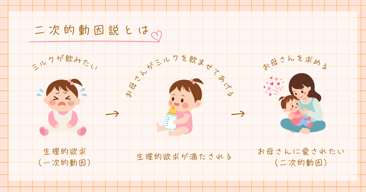 二次的動因説