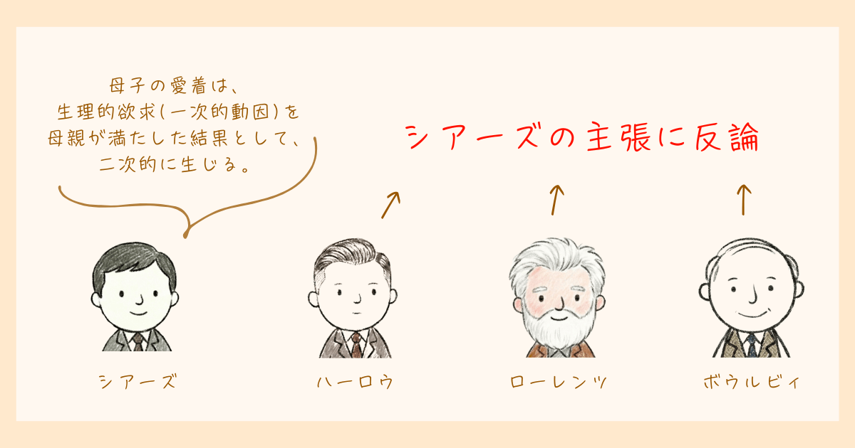 発達心理学　二次的動因説　シアーズ