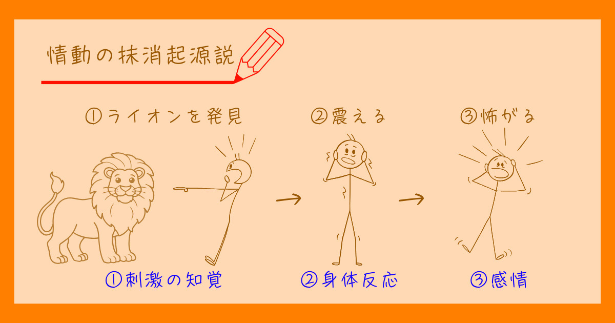 ジェームズ=ランゲ説