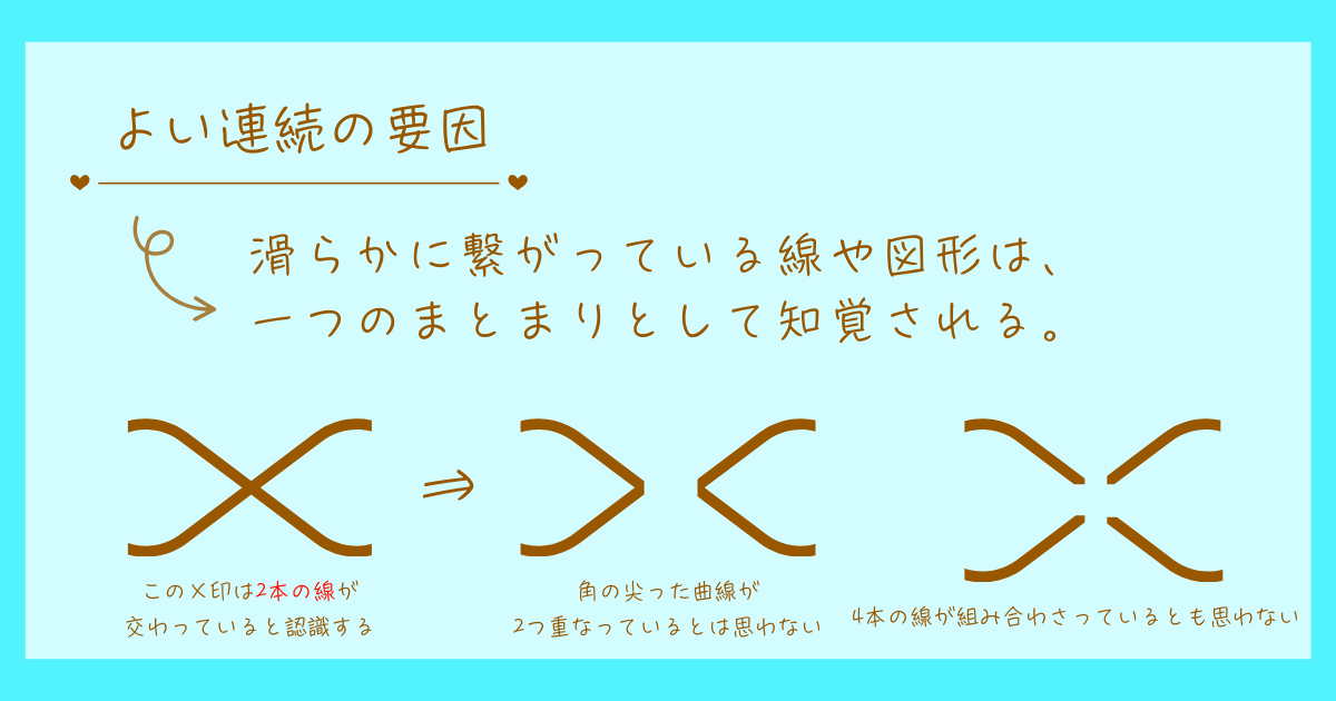 よい連続の要因　プレグナンツの法則