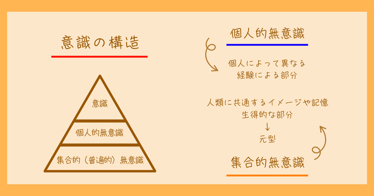 ユング　分析心理学　集合的無意識　フロイト