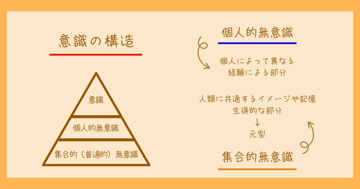 ユング　分析心理学　集合的無意識　フロイト