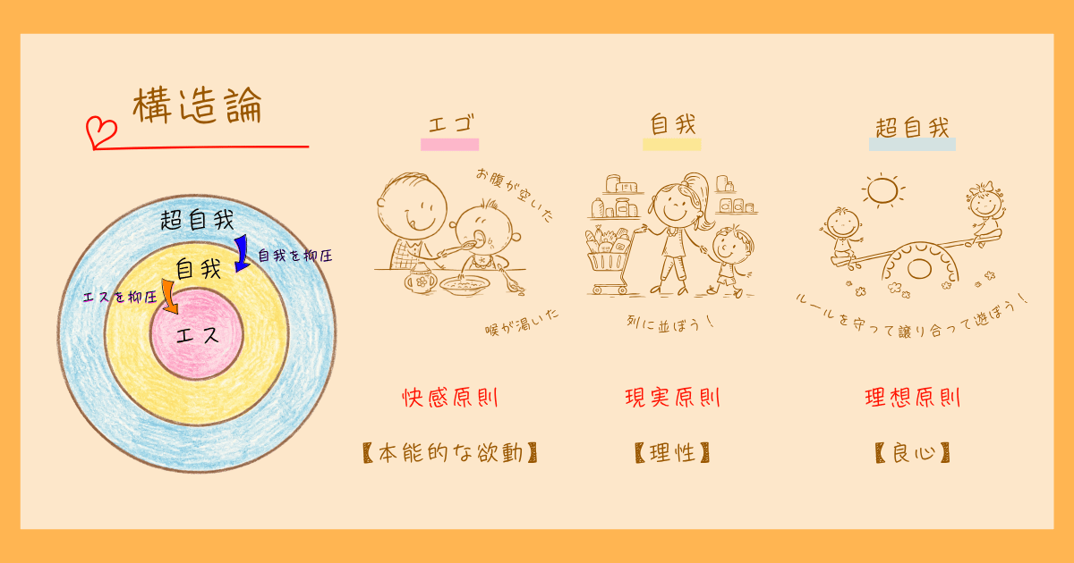 フロイト 精神分析 局所論 構造論 心理学