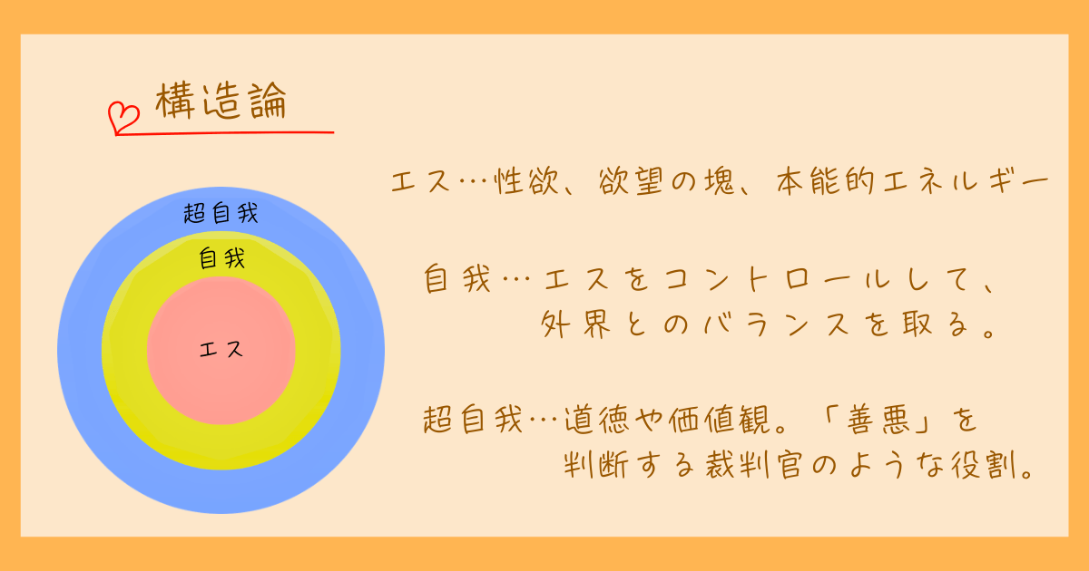 ジークムント・フロイト　精神分析　局所論　構造論　心理学