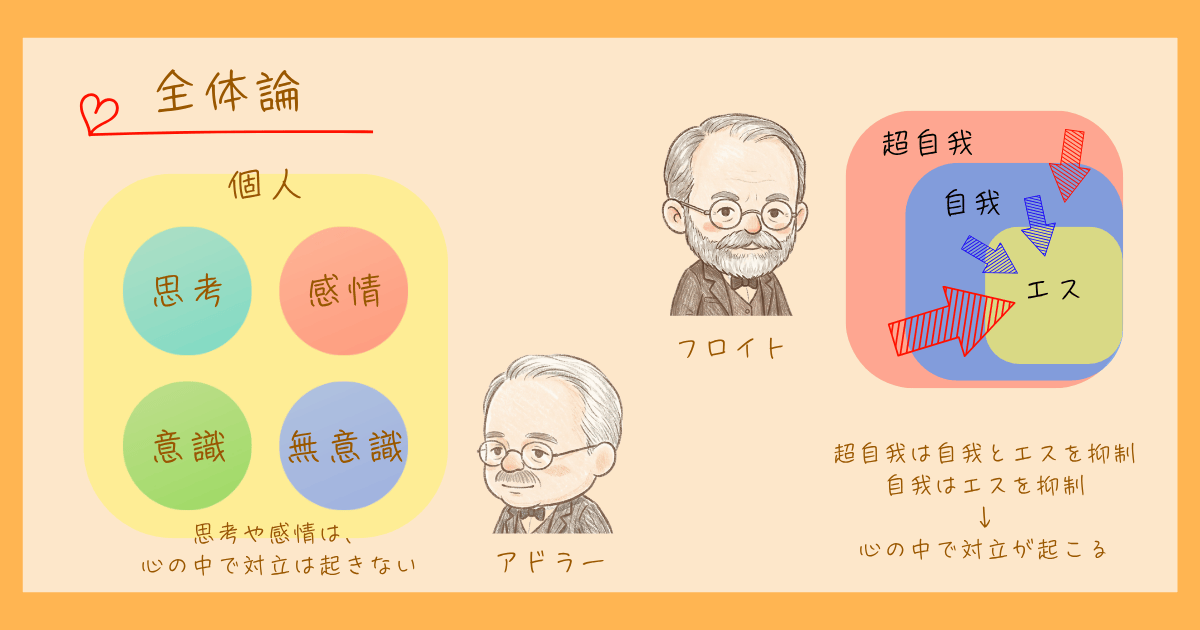アドラー　全体論　フロイト　構造論　心理学