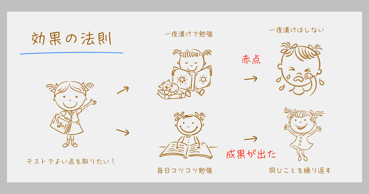 試行錯誤学習　ソーンダイク　効果の法則