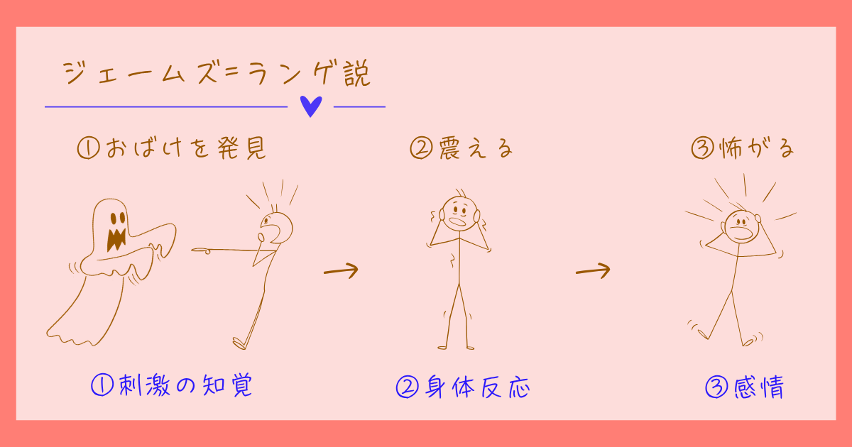 ジェームズ=ランゲ説 ウィリアム・ジェームズ 抹消起源説 感情心理学