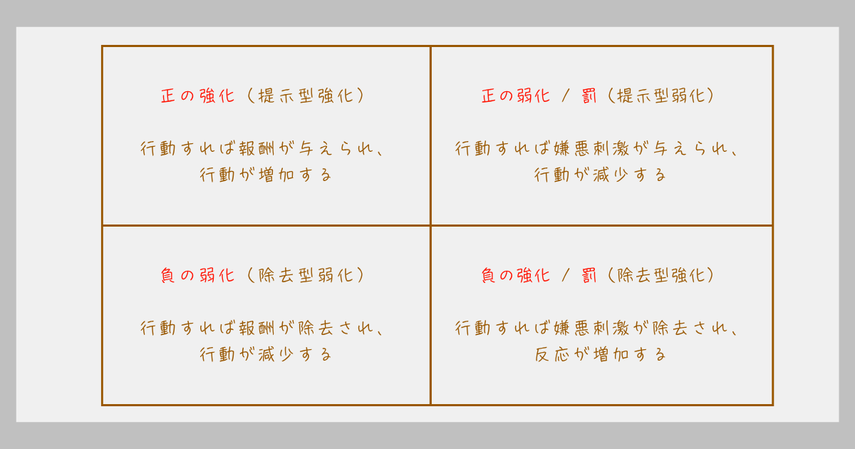 オペラント条件づけ スキナー 負の強化 学習心理学